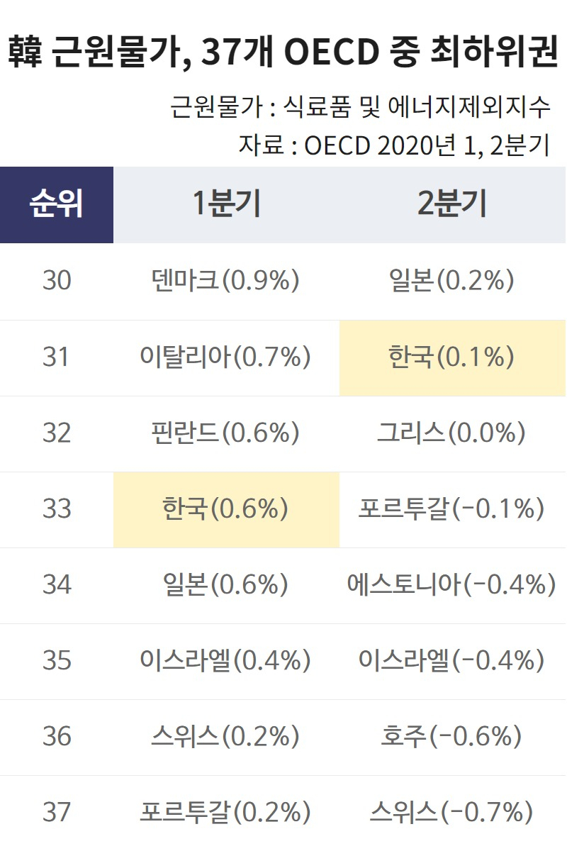 2분기 성장률은 OECD 최상위권, 물가는 최하위권…수요기반 허약