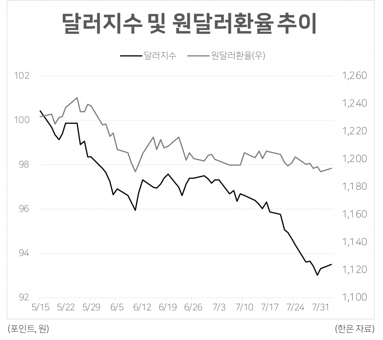 itM] 달러약세에도 원화강세가 제한적인 3가지 이유 - 헤럴드경제
