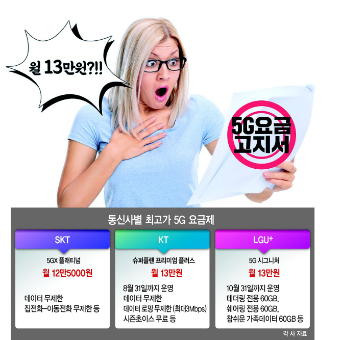 “한 달에 13만원?”…도마에 오른 ‘5G 최고가 요금’ [IT선빵!]