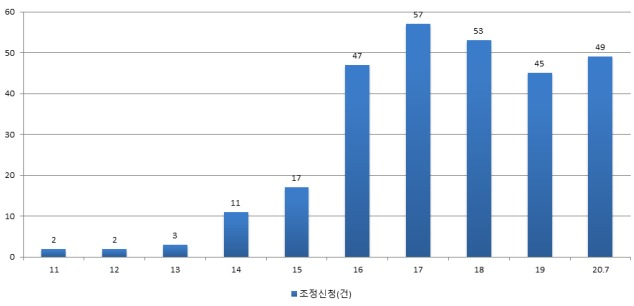 연도별 조정 신청 건수 증가 추이