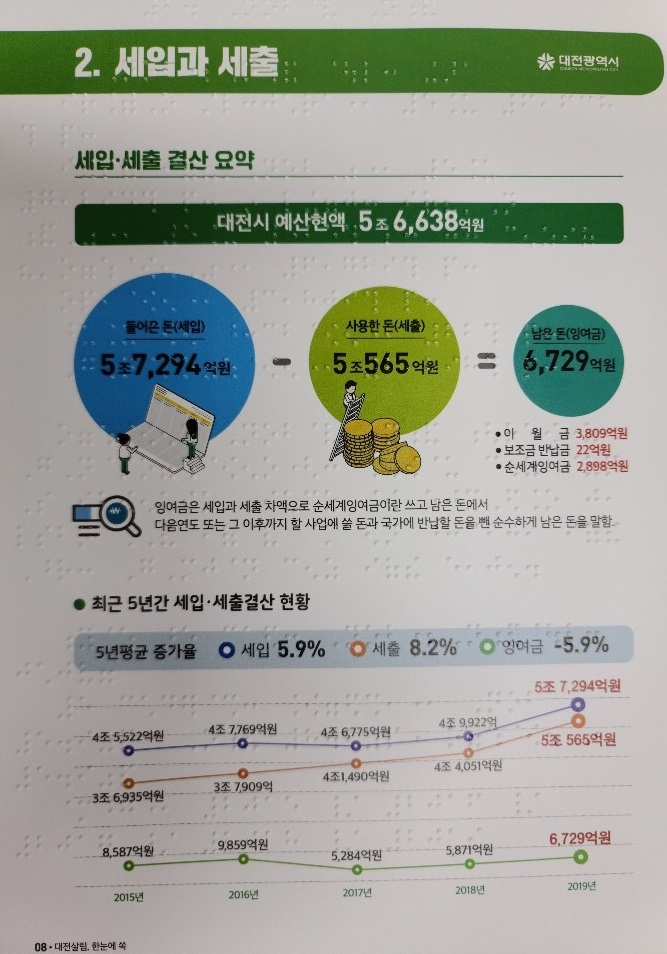 대전시가 4일 서비스를 시작한 ‘점자와 음성으로 제작한 결산보고서’