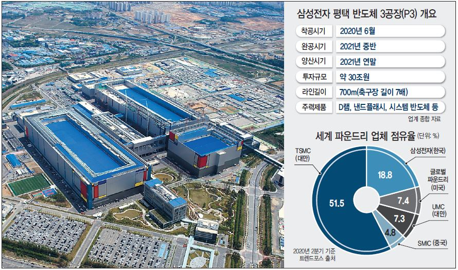 경기도 평택시 고덕국제화도시에 있는 삼성전자 평택 반도체 단지 전경. 현재 P1(맨 왼쪽)과 P2 공장이 들어서 있고 그 옆으로 P3 공장이 구축될 예정이다. [삼성전자 제공]