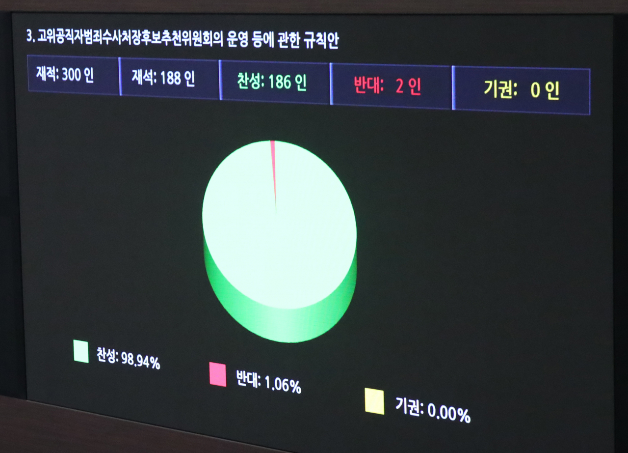 4일 오후 국회 본회의에서 고위공직자범죄수사처장후보추천위원회의 운영 등에 관한 규칙안이 통과되고 있다. [연합]