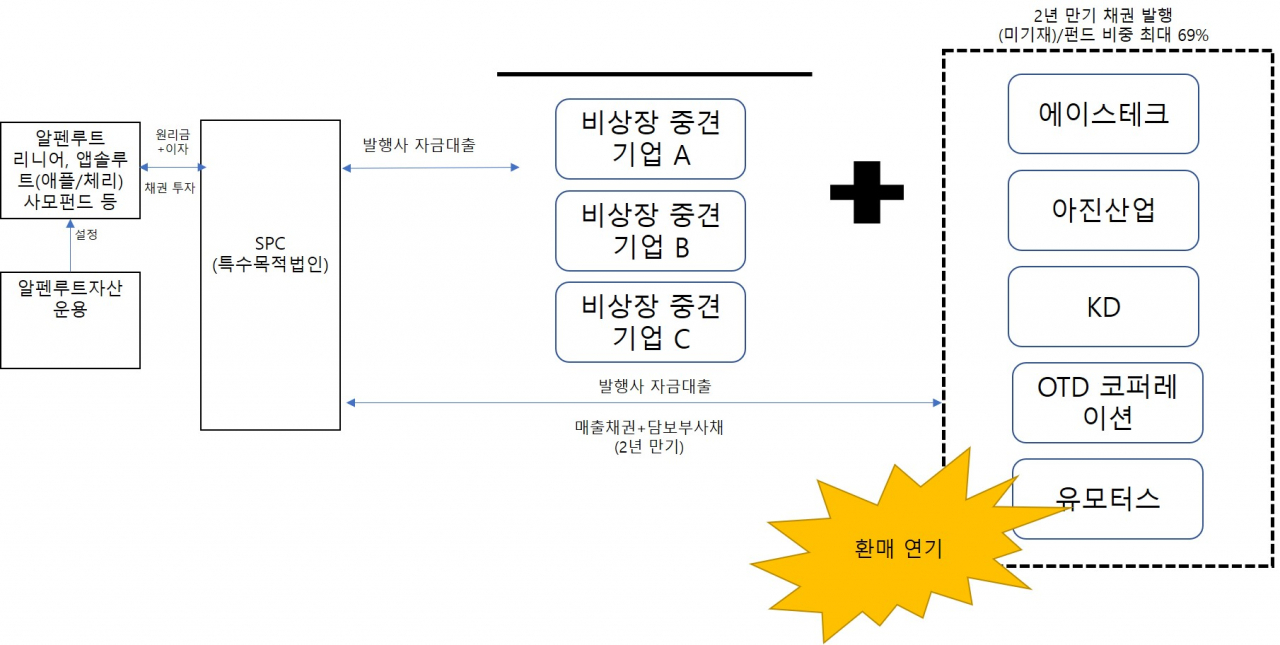 알펜루트자산운용 펀드 구조