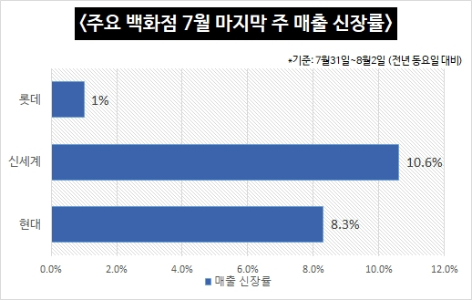 [자료제공=롯데·신세계·현대백화점]