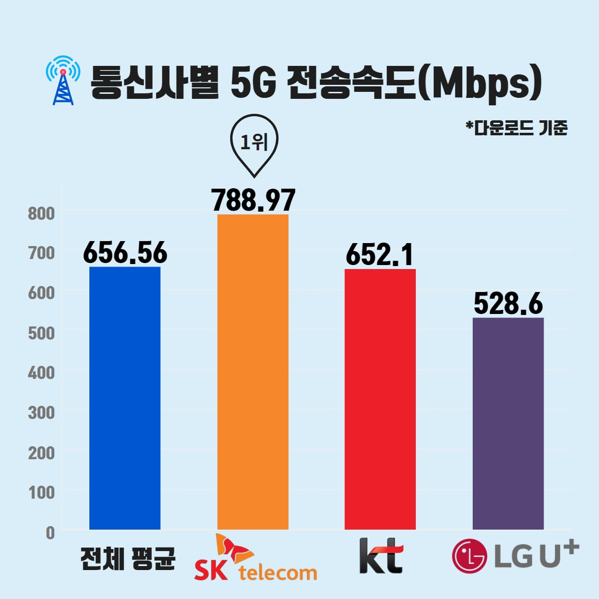 “하자 vs. 말자” SKT＞KT＞LGU+ ‘무늬만’ 5G 줄세운 까닭! [IT선빵!]