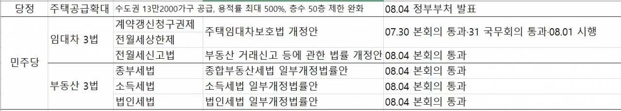 부동산 정책·입법 현황 [정부·국회 취합]