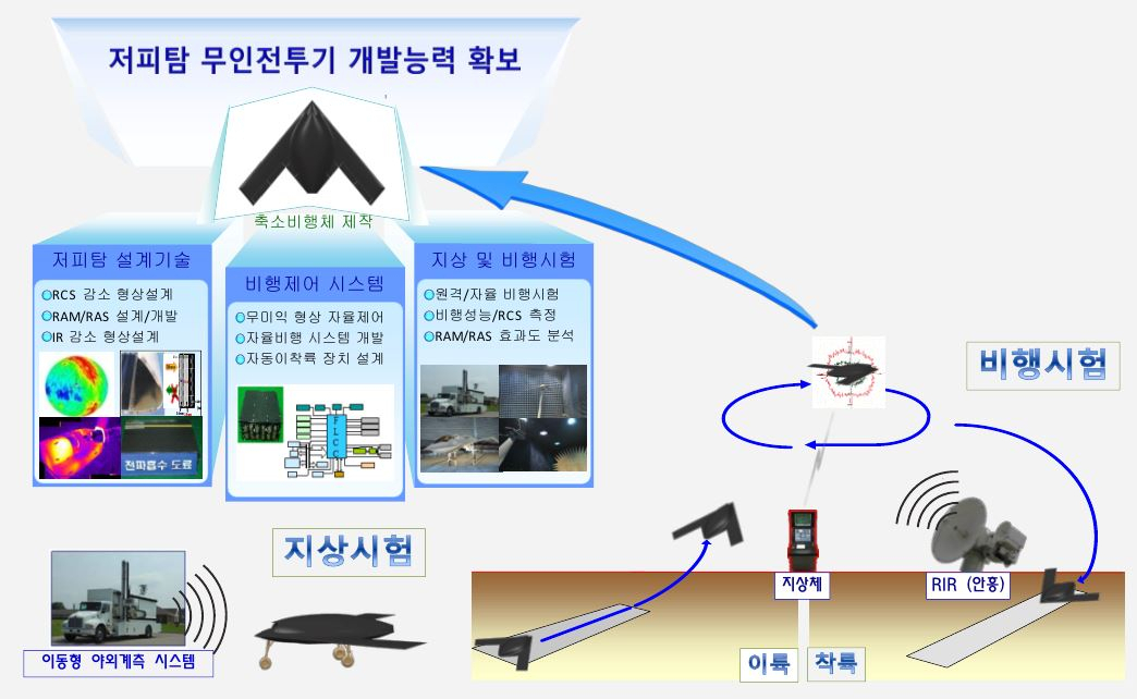 국내 최초 스텔스기 ‘가오리-X의 운용 개념도.[국방과학연구소 제공]
