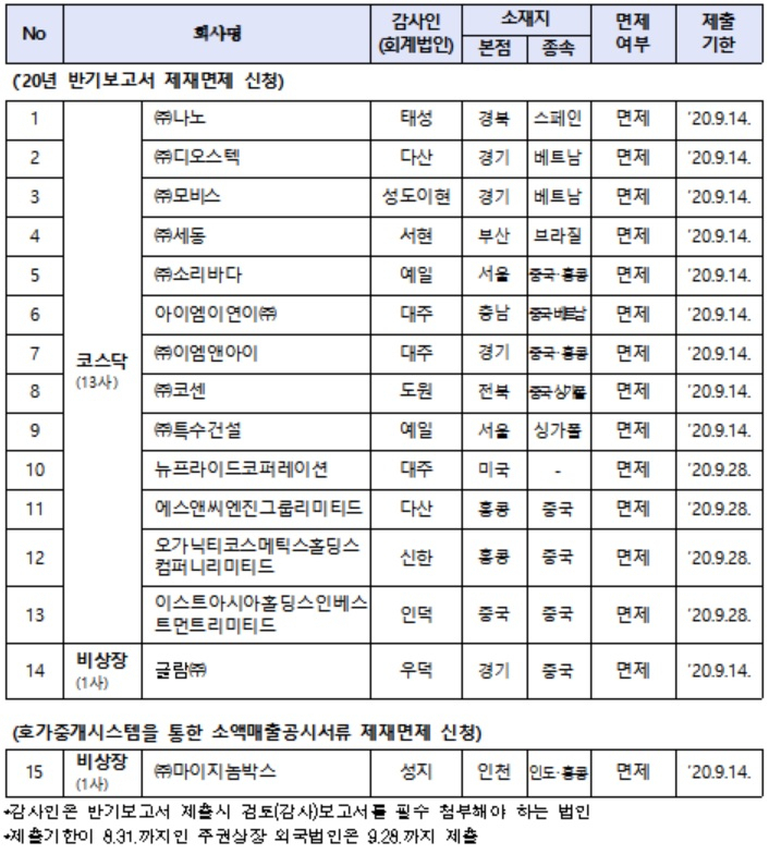 자료 : 금융당국