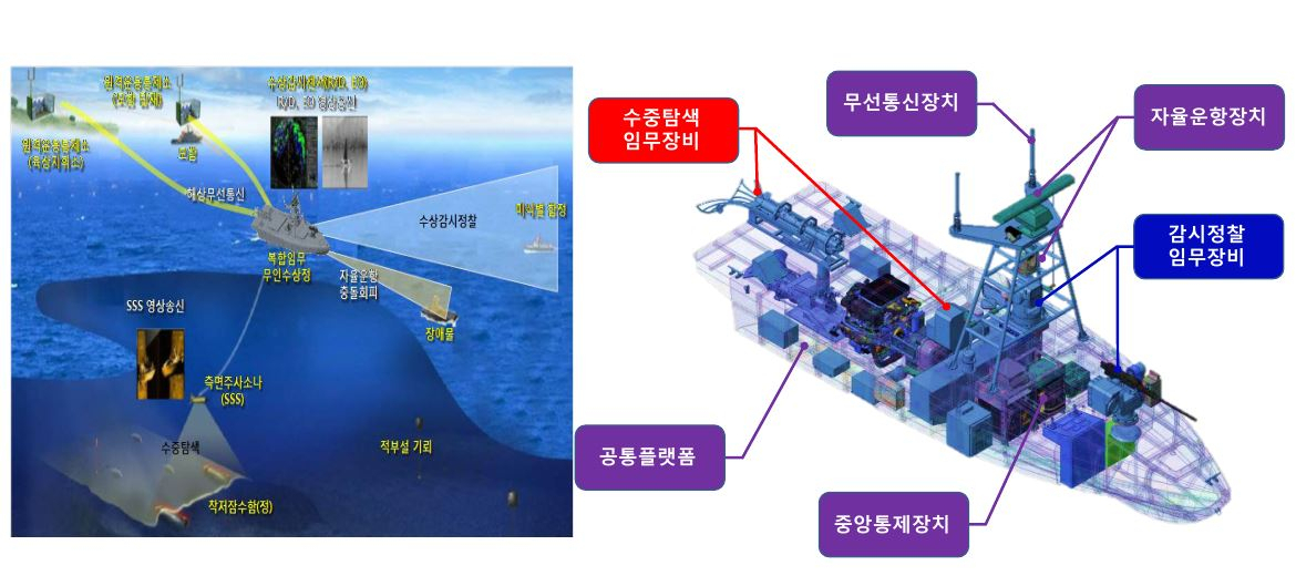 무인 수상정 운용 개념도.[사진=국방과학연구소]