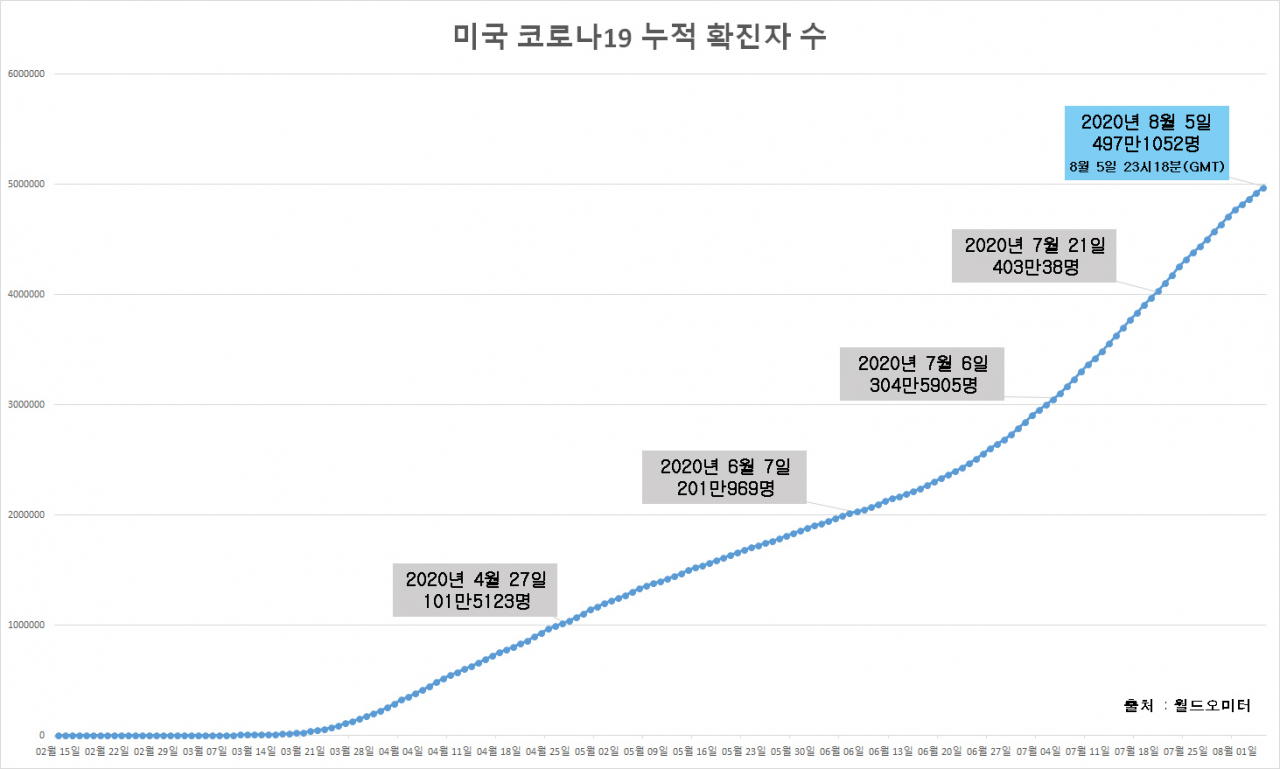 미국 코로나19 누적 확진자 수. [월드오미터]