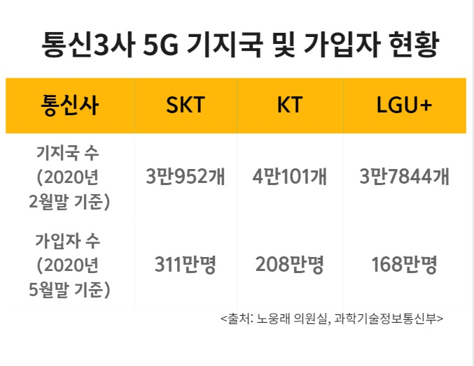 5G 속도 3등 LGU+…“체감 우리가 1등!” 우기는 까닭 [IT선빵!]