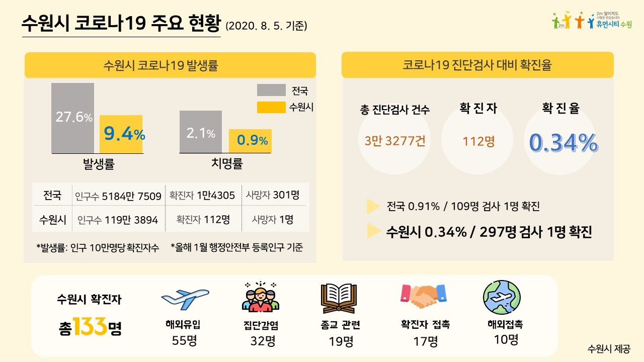 수원시 코로나19 확진자 관련 통계. [수원시 제공]