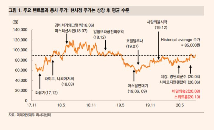 스튜디오드래곤 주가 추이. 사진=미래에셋대우 리서치센터