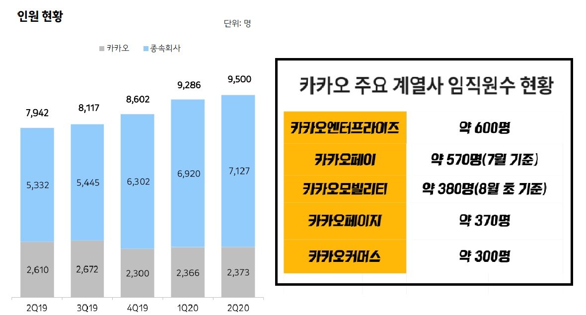 ‘왁자지껄’ 카카오 공화국 1만명 시대 [IT선빵!]