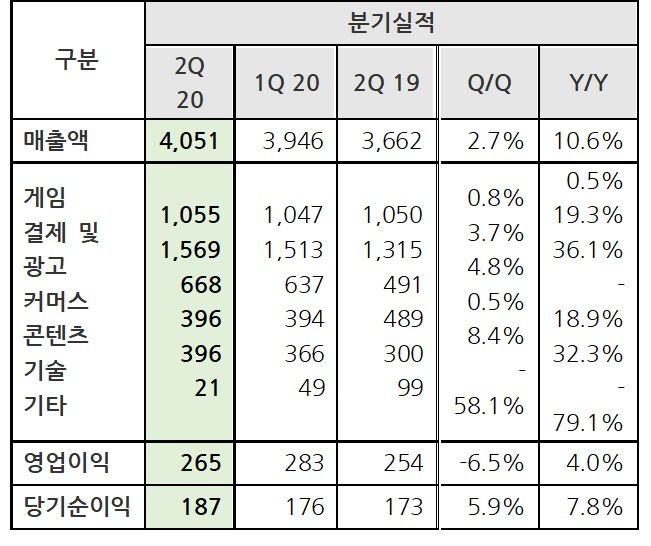 NHN 2분기 실적 표 (이미지=NHN)