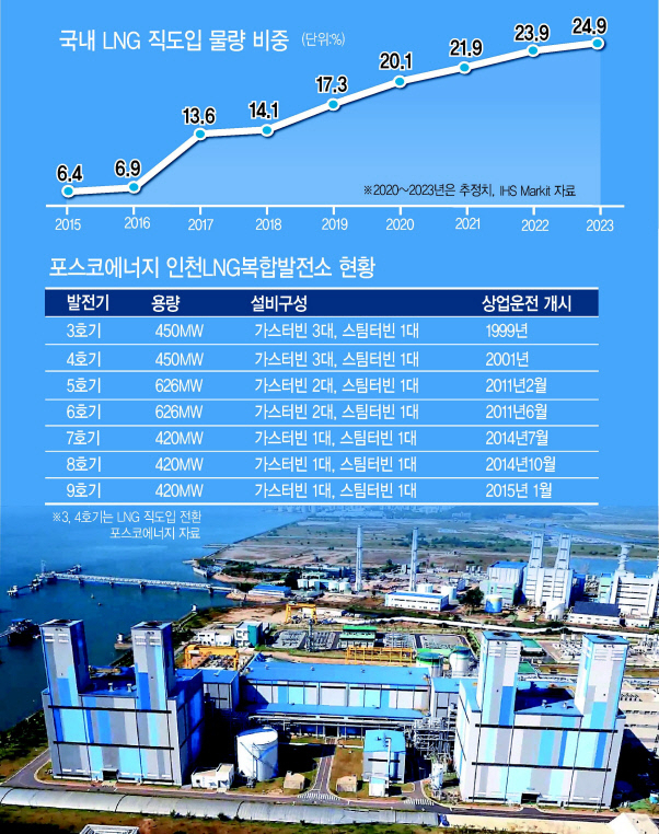 포스코에너지의 인천LNG복합발전소 전경. [포스코에너지 제공]