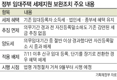 임대사업자 세제 보완책 나왔지만…‘땜질식 조치’ 논란 계속