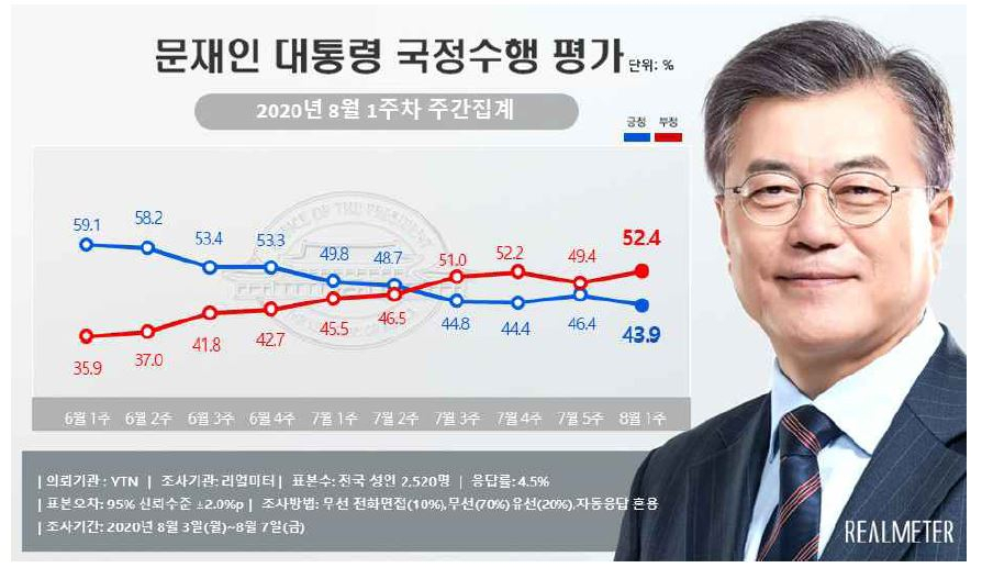 文 긍정평가 43.9% 하락세…민주 35.1%·통합 34.6% 최소격차