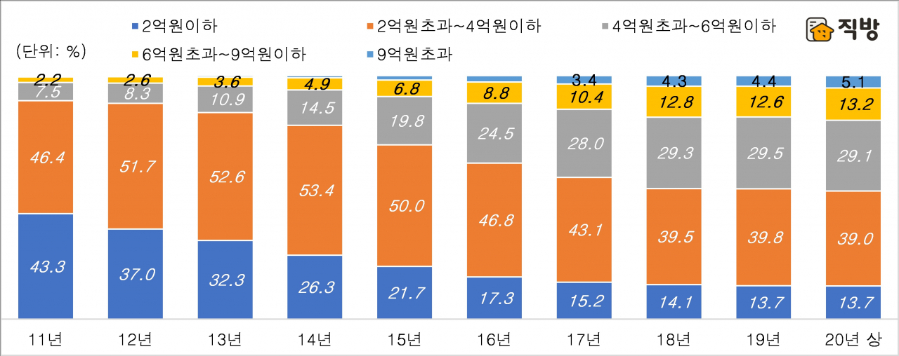 서울아파트 전세가격대별 거래비중 추이[직방 제공]