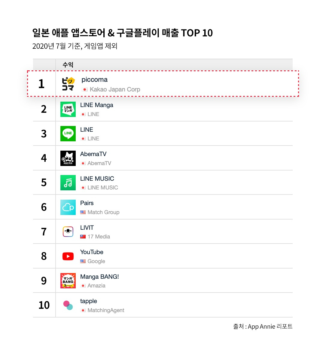 7월 일본 앱 매출 랭킹 [카카오 제공]