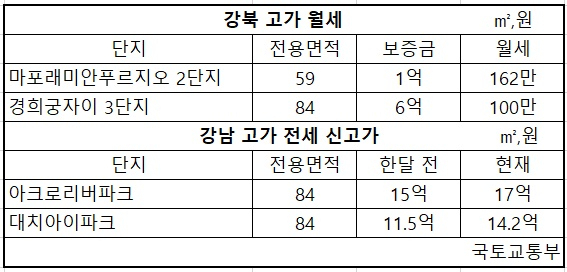 마래푸도 월세 100만원…하루가 다르게 오르는 전월세