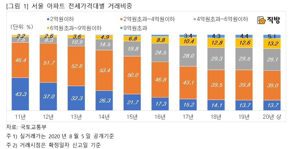 마래푸도 월세 100만원…하루가 다르게 오르는 전월세