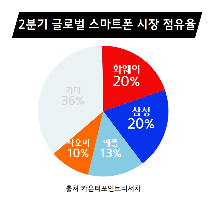 세계 1위 올라선 중국폰 “왜? 한국에선 점점 사라지나”[IT선빵!]