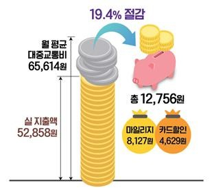알뜰카드 이용자 교통비 절감액 [국토교통부 제공]
