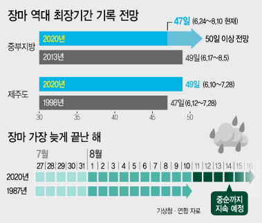 ‘최장·최다·최악’ 역대급 올 장마…아직도 끝나지 않았다