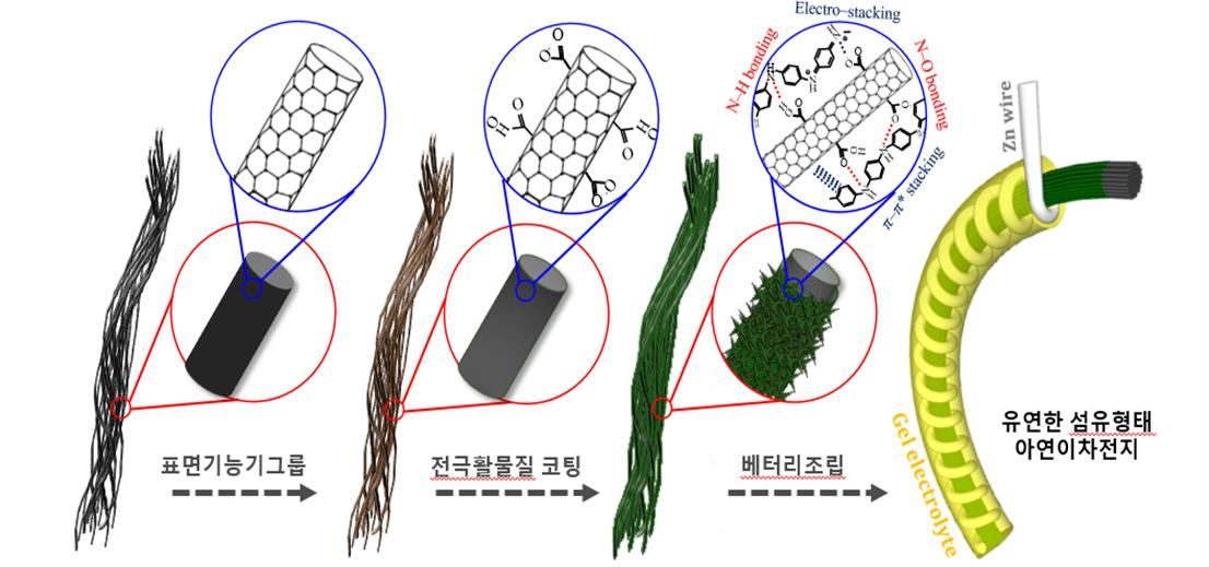 섬유 형상의 아연금속 이온전지 제조 방법.[KIST 제공]