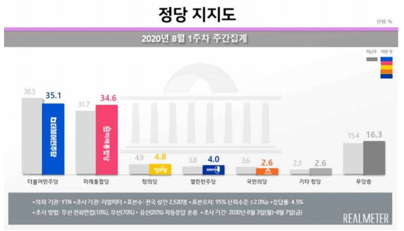 리얼미터 8월 1주차 정당지지도 주간집계. [자료제공=리얼미터]