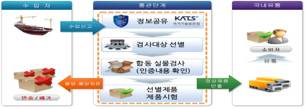 관세청과 국가기술표준원의 여름철 휴가용품에 대한 ‘안전성 집중검사 협업 체계도’