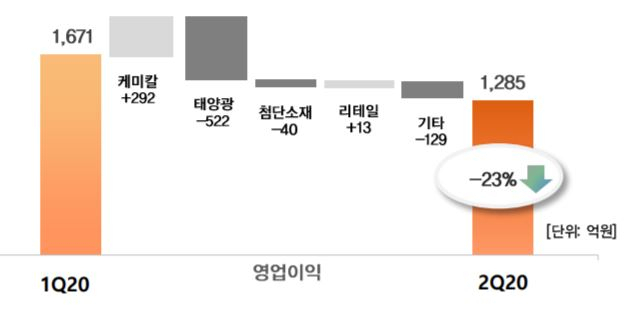 한화솔루션은 2분기 케미칼 부문의 실적 호조로 1285억원의 영업이익을 거뒀다. [한화솔루션 제공]