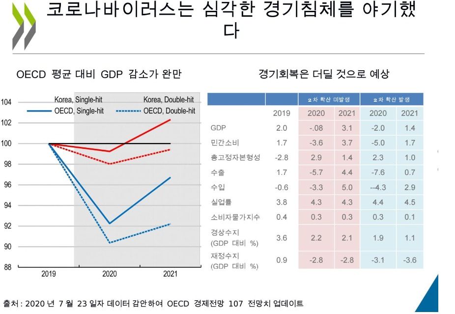 [itM] 경제성장률 OECD 1등 한국… 젠더임금차&노인부양은 ‘최악’