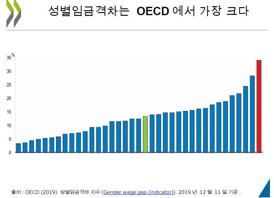 [itM] 경제성장률 OECD 1등 한국… 젠더임금차&노인부양은 ‘최악’