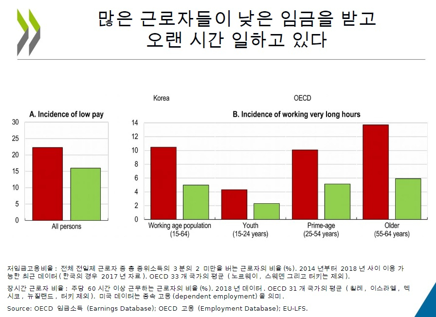 [itM] 경제성장률 OECD 1등 한국… 젠더임금차&노인부양은 ‘최악’