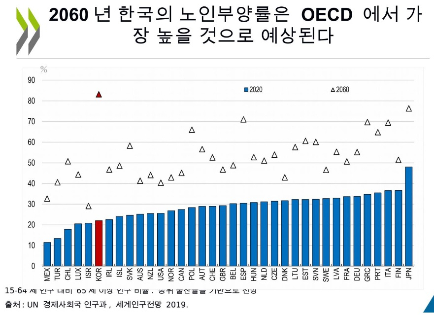 [itM] 경제성장률 OECD 1등 한국… 젠더임금차&노인부양은 ‘최악’