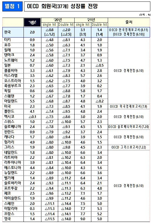 [itM] 경제성장률 OECD 1등 한국… 젠더임금차&노인부양은 ‘최악’