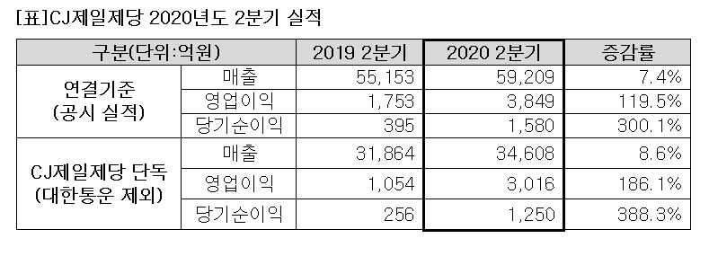 [자료제공=CJ 제일제당]