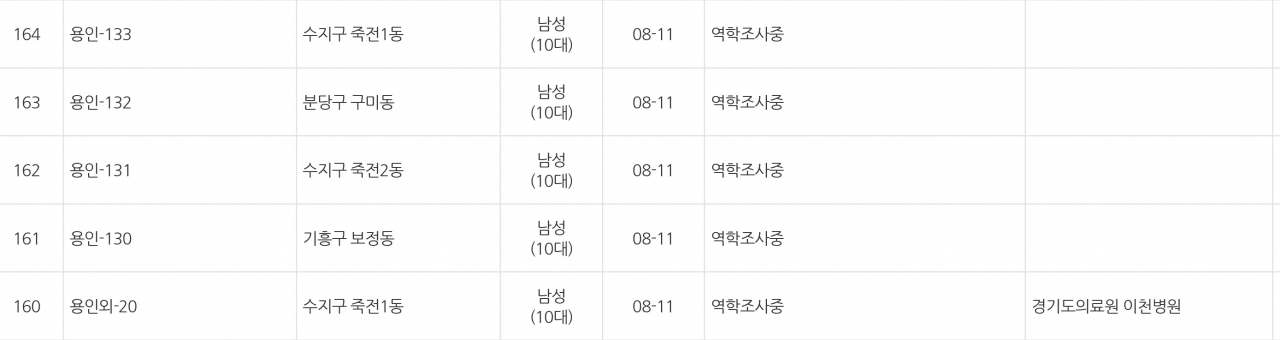용인 고교생 5명 확진 도표