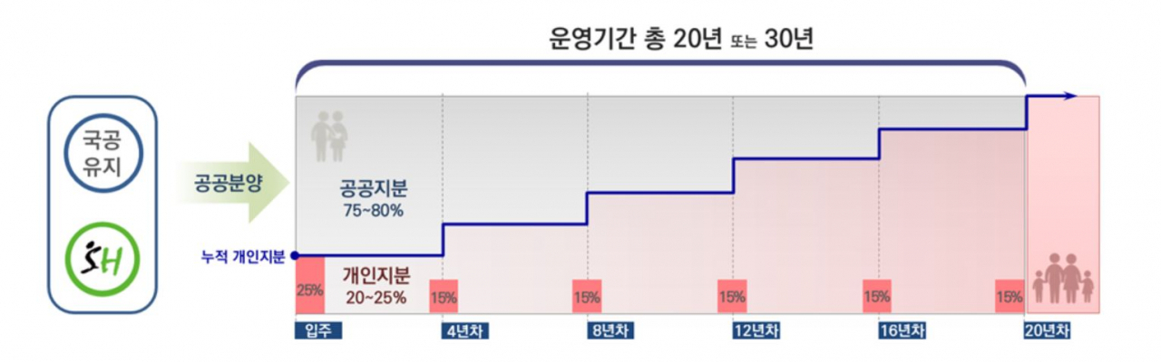 지분적립형 분양주택의 지분 확보 흐름도. [서울시·SH공사 자료]