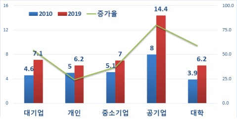 디자인 출원인 유형별 보유기간 변화(단위: 연)