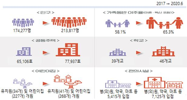 분야별 혁신도시 정주여건 현황 [국토교통부 제공]