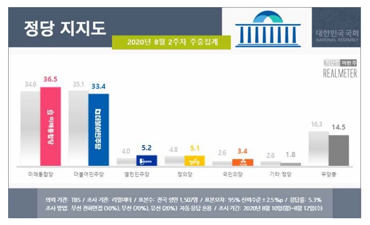 [리얼미터 제공]