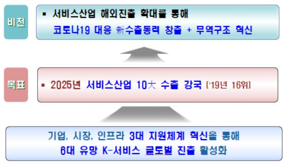 K-서비스 해외진출 활성화 방안 목표 및 추진전략 〈자료: 산업통상자원부〉