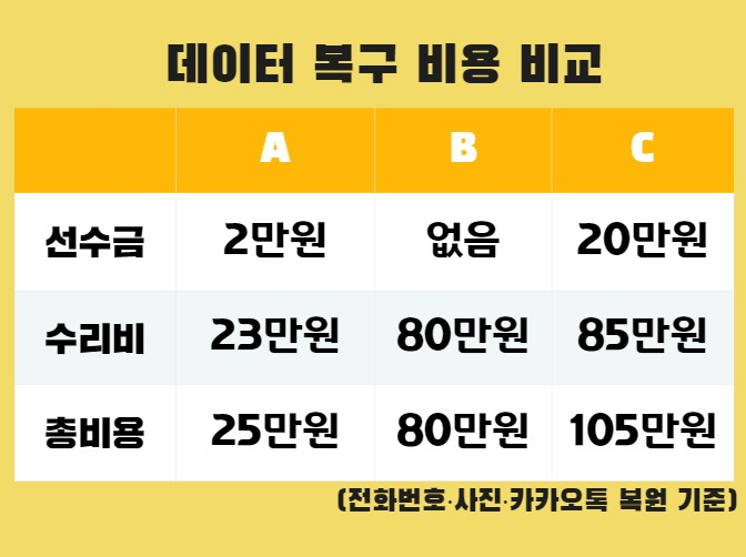 “번호+사진+카톡=105만원입니다”…휴대폰 복원 ‘호갱’ 주의보 [IT선빵!]