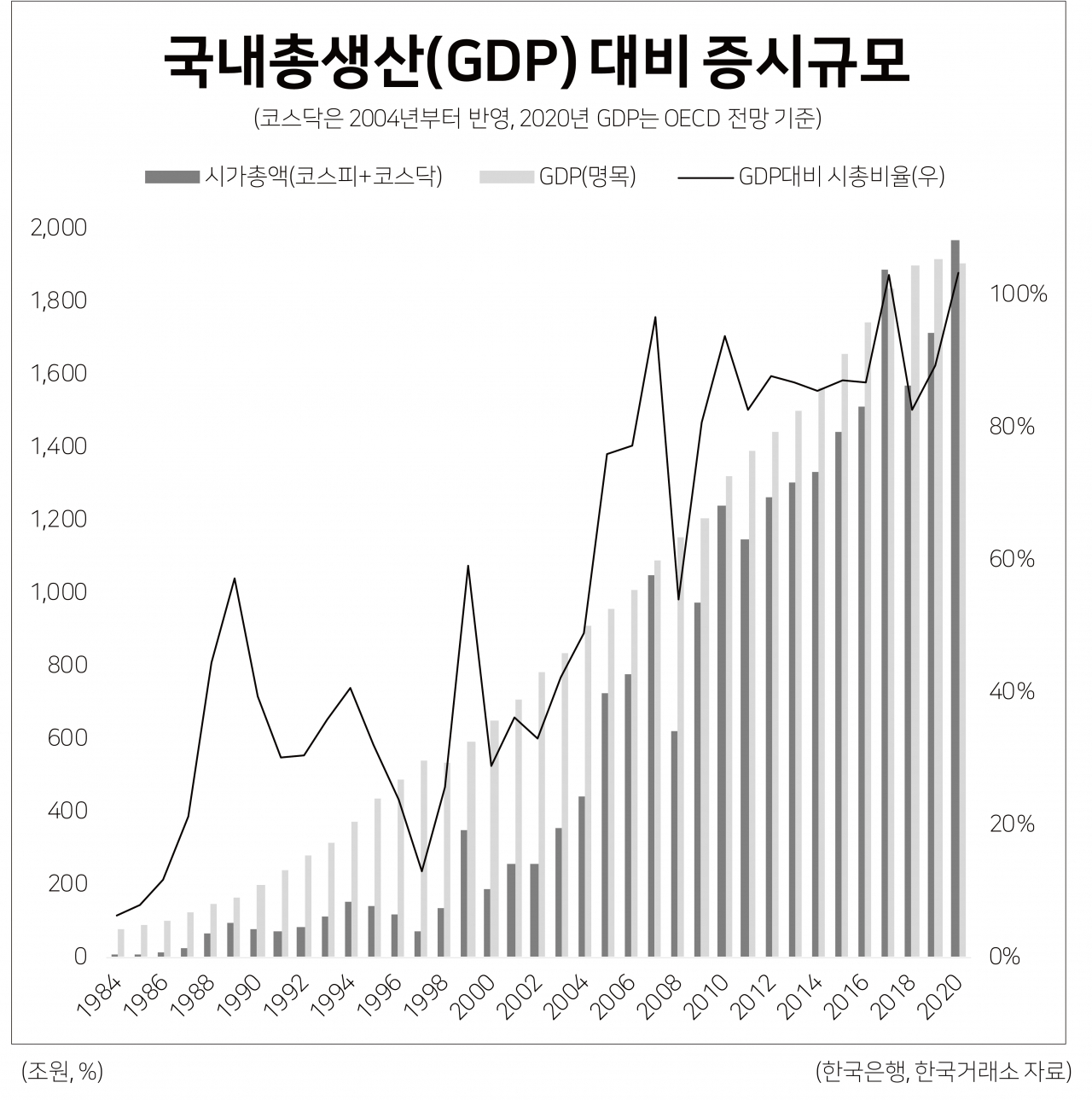 itM] GDP 대비 증시 시총 100% 넘어…선진국 대비 비율 아직 낮아 - 헤럴드경제
