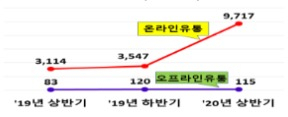 특허청 위조상품 신고 현황 (단위 : 건)
