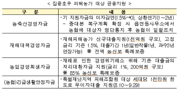 〈자료: 농림축산식품부〉